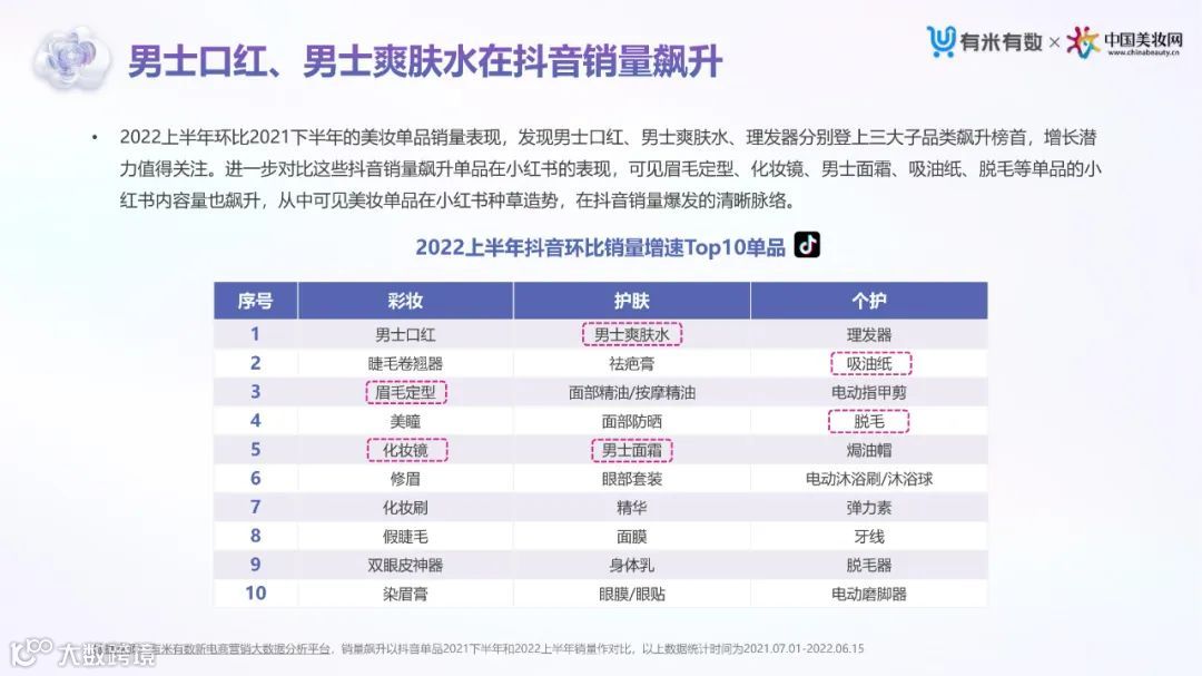 2022上半年抖音&小红书美妆行业营销洞察