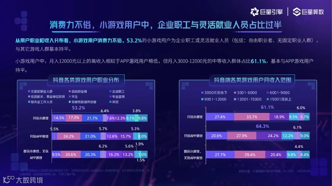 2022抖音小游戏用户洞察（附下载）