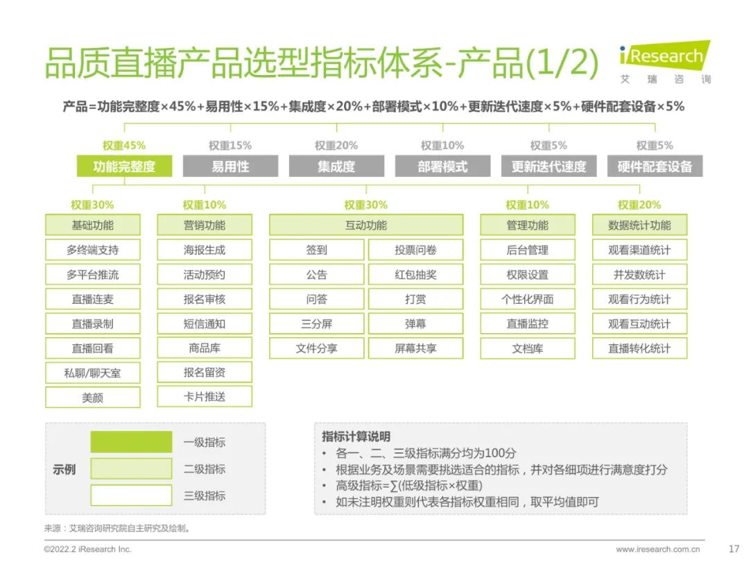2022中国品质直播选型与应用白皮书（附下载）
