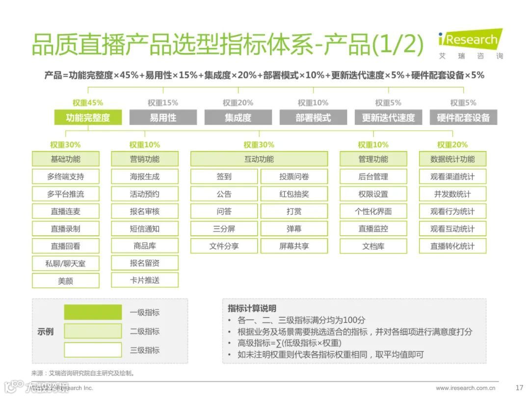 2022中国品质直播选型与应用白皮书（附下载）