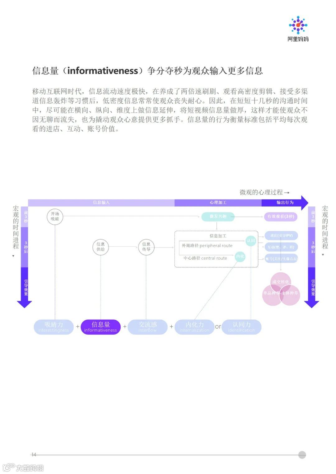 阿里妈妈 - 短视频内容策略下的5i沟通法则