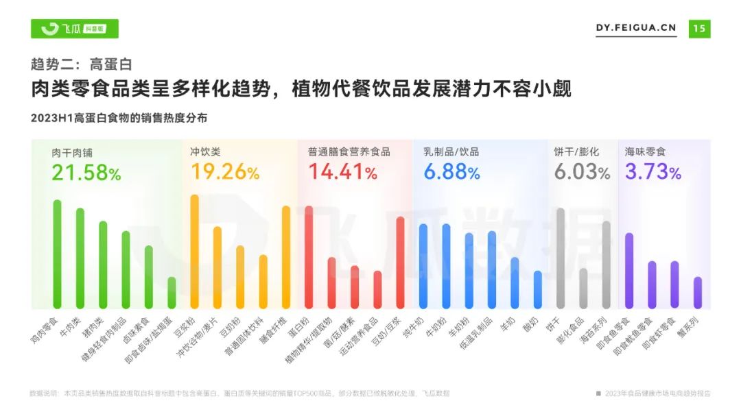 2023年食品健康市场电商趋势报告
