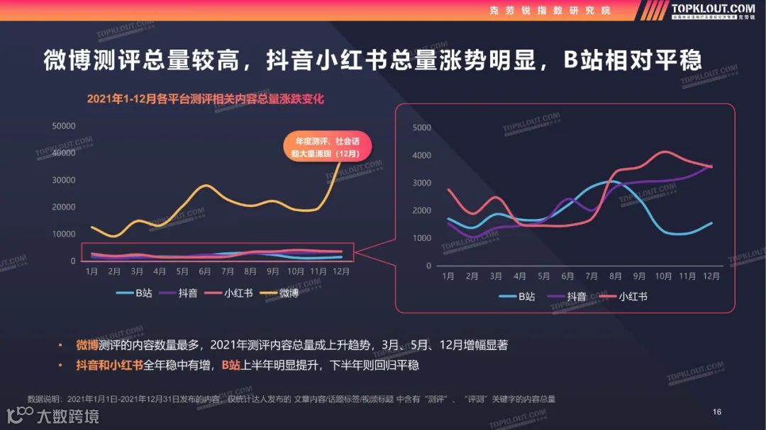 2022测评类内容生态及营销价值洞察