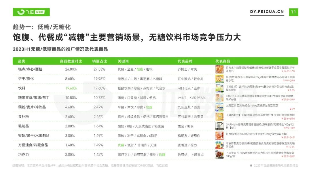 2023年食品健康市场电商趋势报告