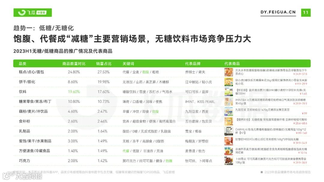 2023年食品健康市场电商趋势报告