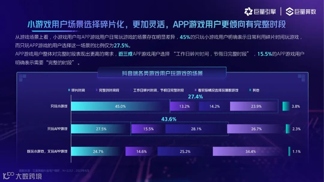 2022抖音小游戏用户洞察（附下载）