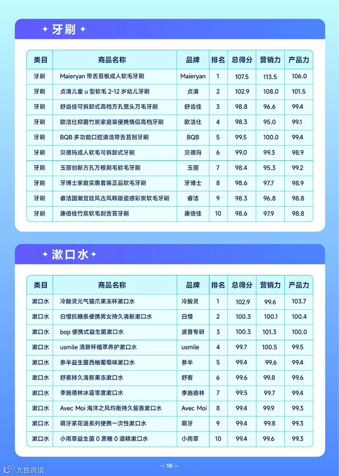 2022抖音口腔护理行业爆款解码报告（附下载）