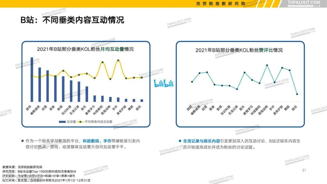2022六大平台KOL粉丝分析研究报告（附下载）