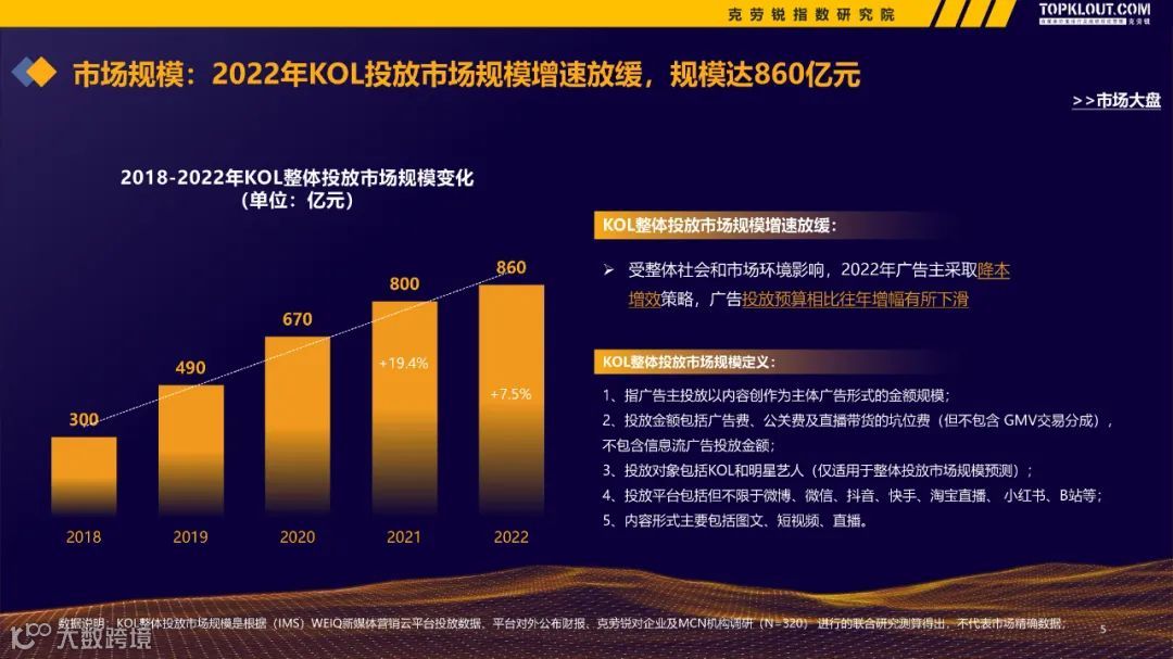2022-2023广告主KOL营销市场盘点及趋势预测