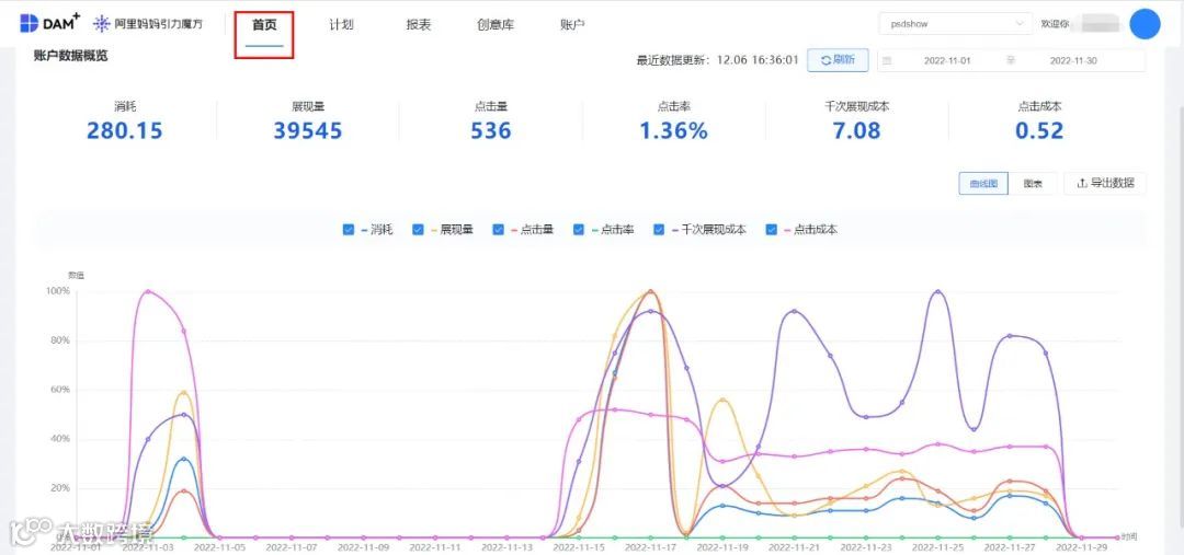 Kuaizi DAM+打通引力魔方，提高店铺投放效率！