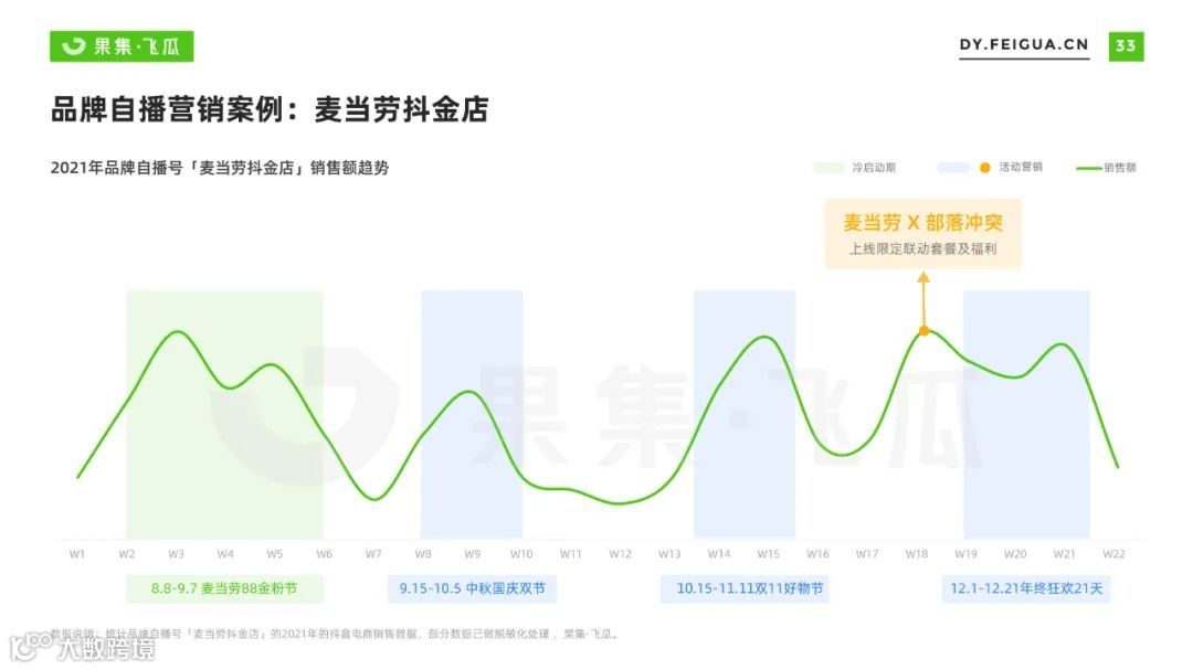 2022自营小店及品牌自播机会洞察