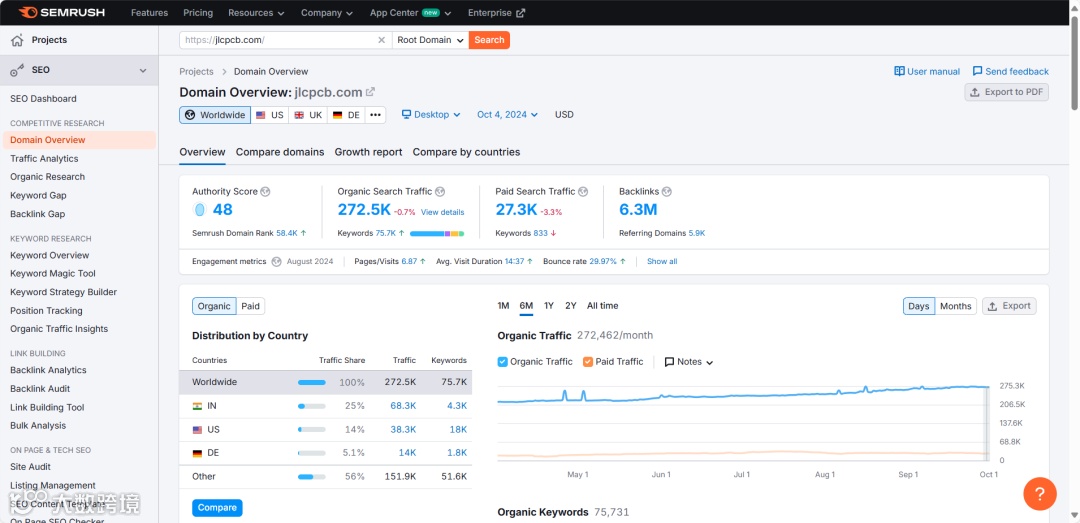 PCB电子元器件行业如何做好Google SEO?