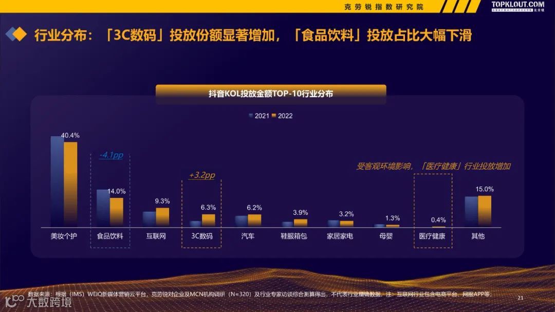 2022-2023广告主KOL营销市场盘点及趋势预测