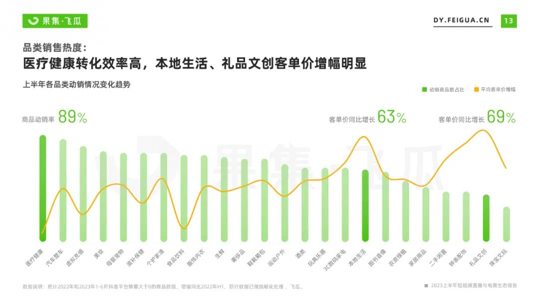 2023上半年短视频直播与电商生态报告