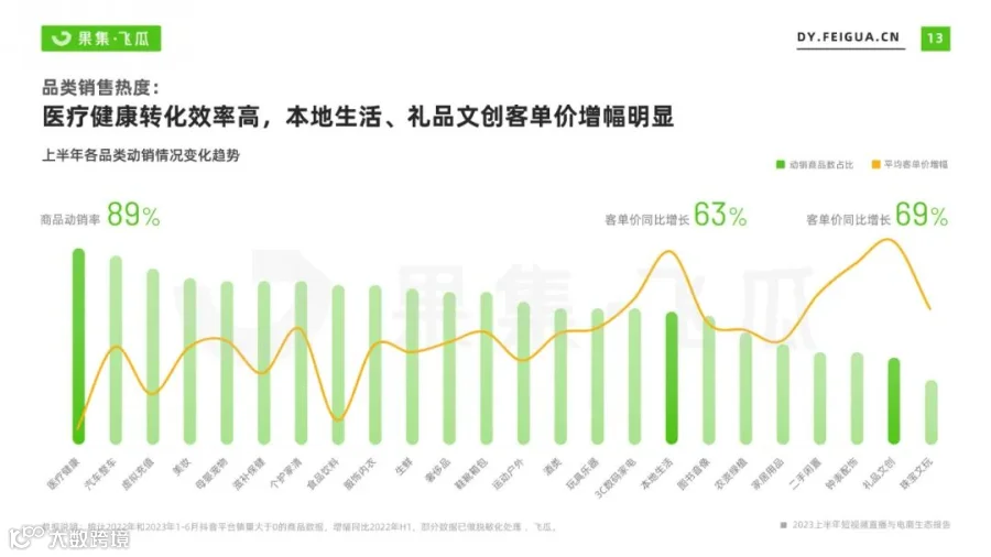 2023上半年短视频直播与电商生态报告