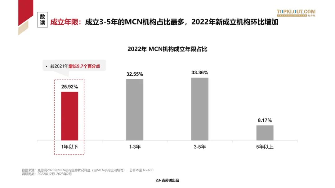 2023中国内容机构 (MCN)行业发展研究白皮书