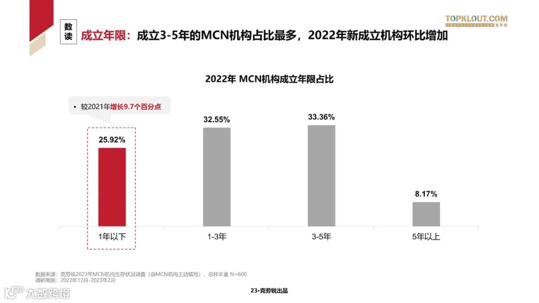 2023中国内容机构 (MCN)行业发展研究白皮书