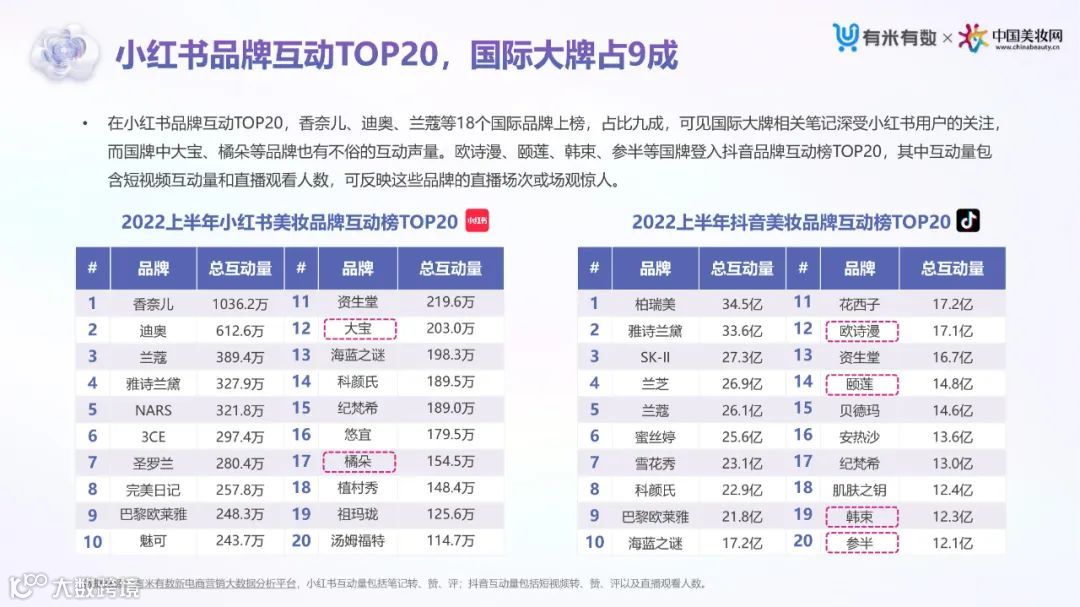 2022上半年抖音&小红书美妆行业营销洞察