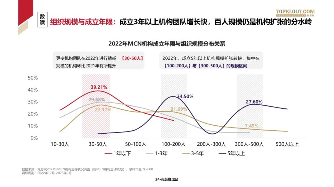 2023中国内容机构 (MCN)行业发展研究白皮书