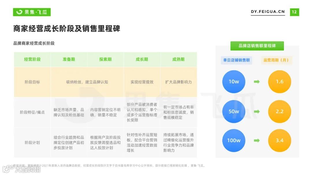 2022自营小店及品牌自播机会洞察