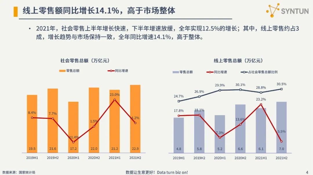 2022电商发展分析报告