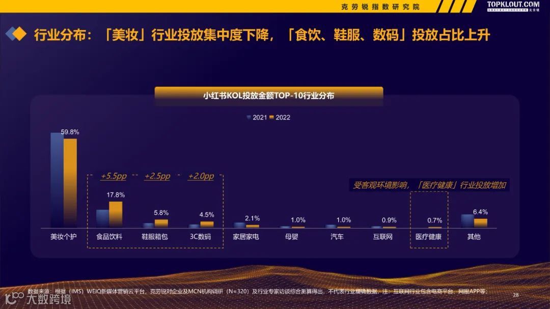 2022-2023广告主KOL营销市场盘点及趋势预测