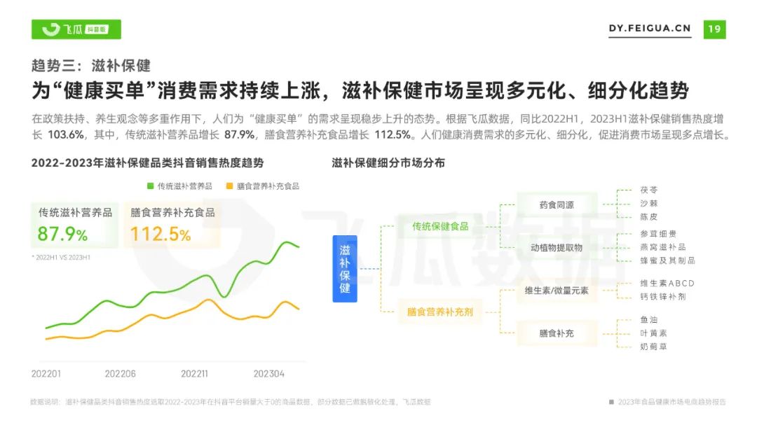 2023年食品健康市场电商趋势报告