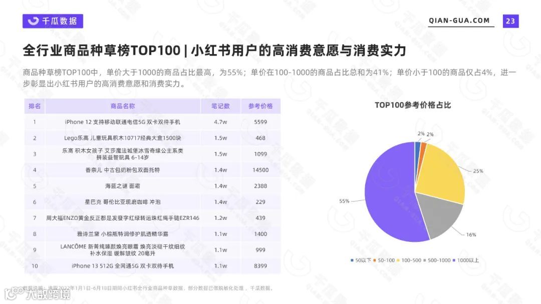 2022上半年品牌营销数据报告（小红书平台）（附下载）