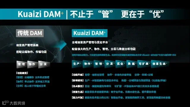 Kuaizi DAM+来了!开放生态打造企业全域创意资产管理与优化中台