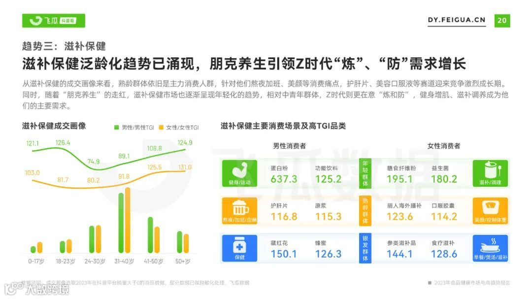 2023年食品健康市场电商趋势报告