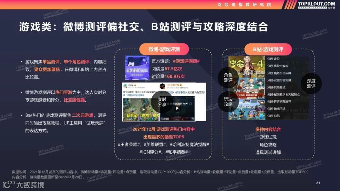 2022测评类内容生态及营销价值洞察