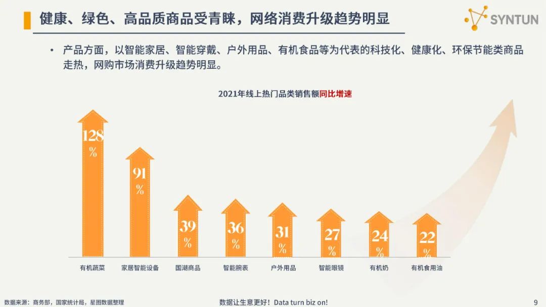 2022电商发展分析报告