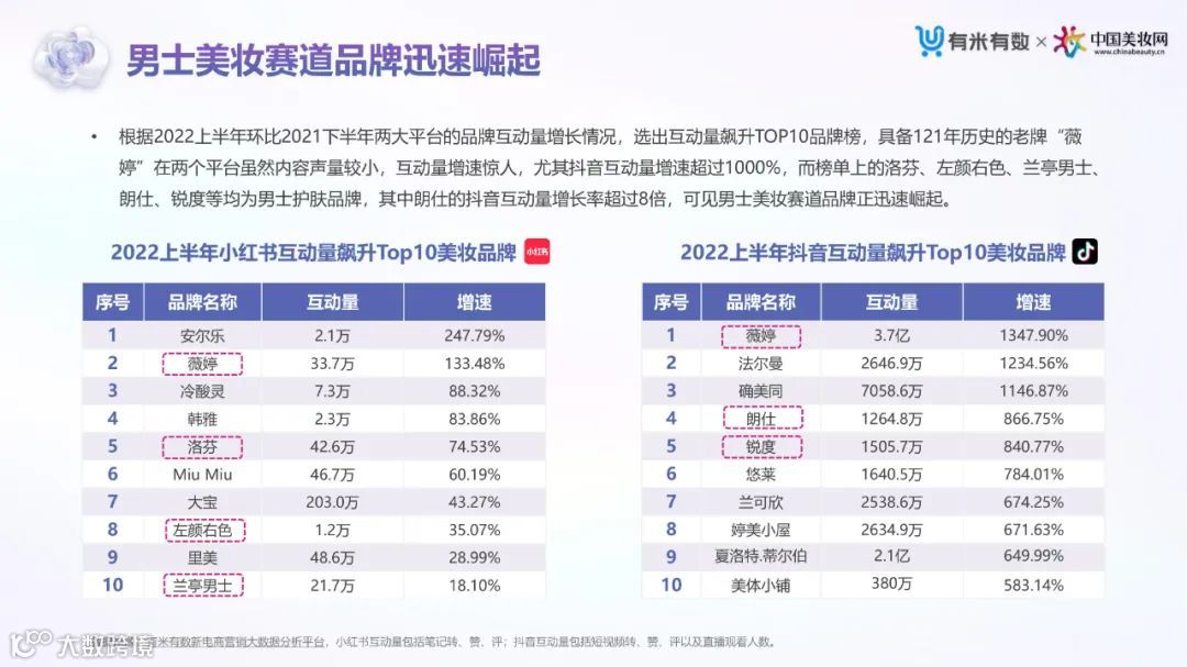 2022上半年抖音&小红书美妆行业营销洞察