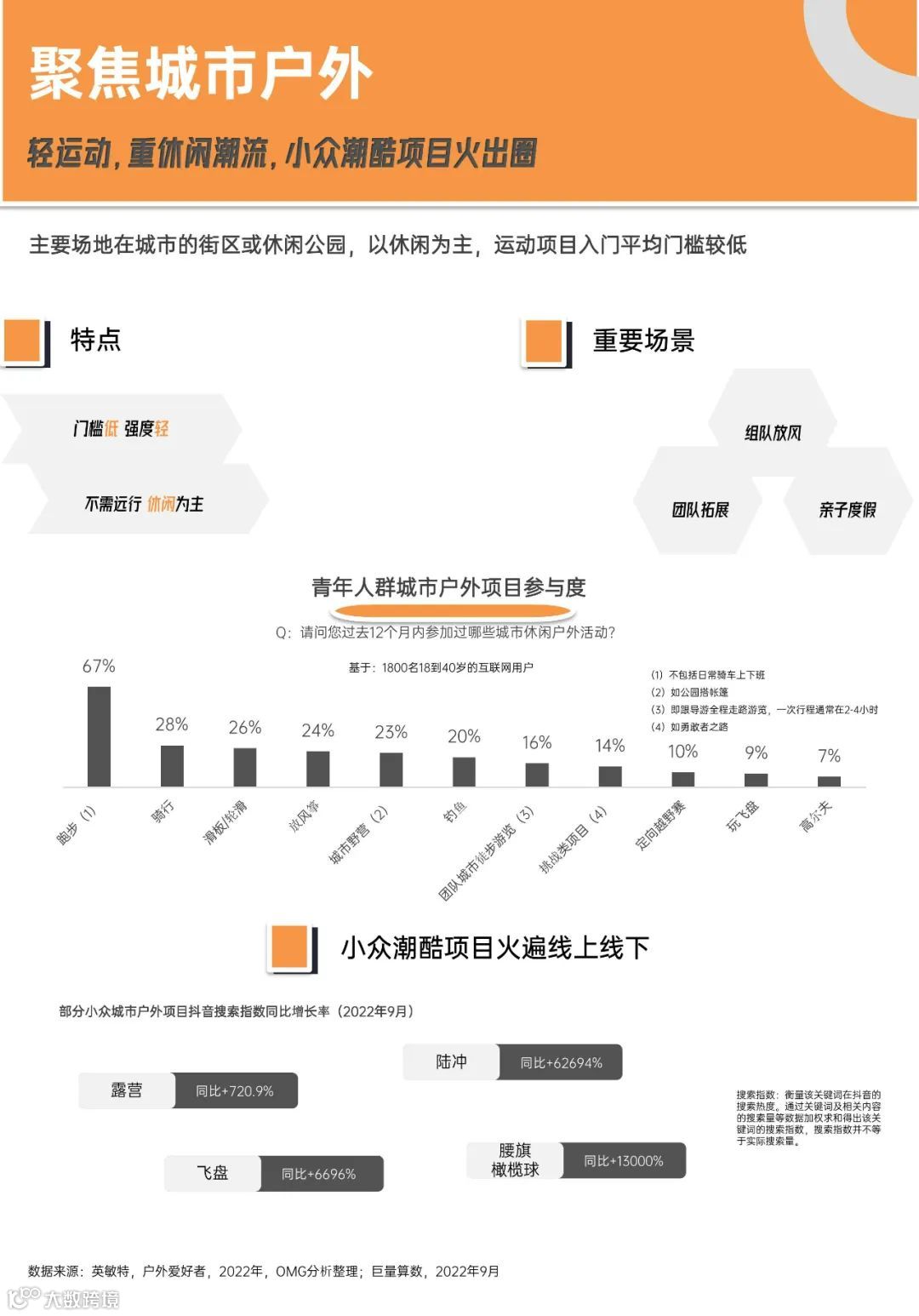 青年户外运动X社交生活洞察
