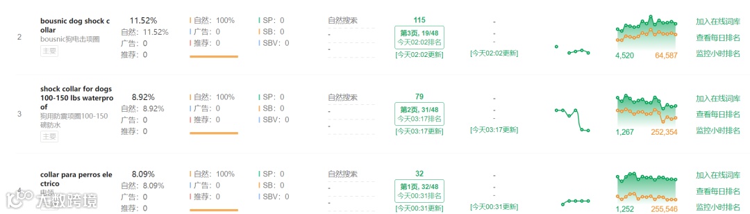 链接上架时间短，并且很快就成为BSR，他们到底采取的什么手段？未来亚马逊营销该怎么选？