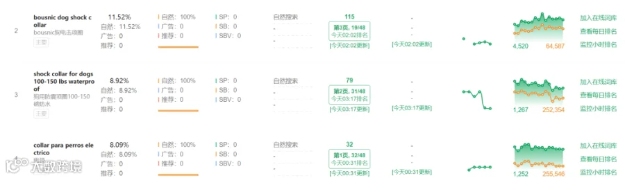 链接上架时间短,并且很快就成为BSR,他们到底采取的什么手段?未来亚马逊营销该怎么选?