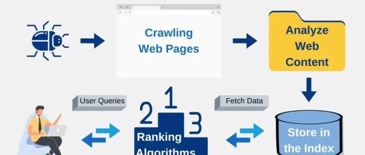 干货｜内容如何在Google中被搜到