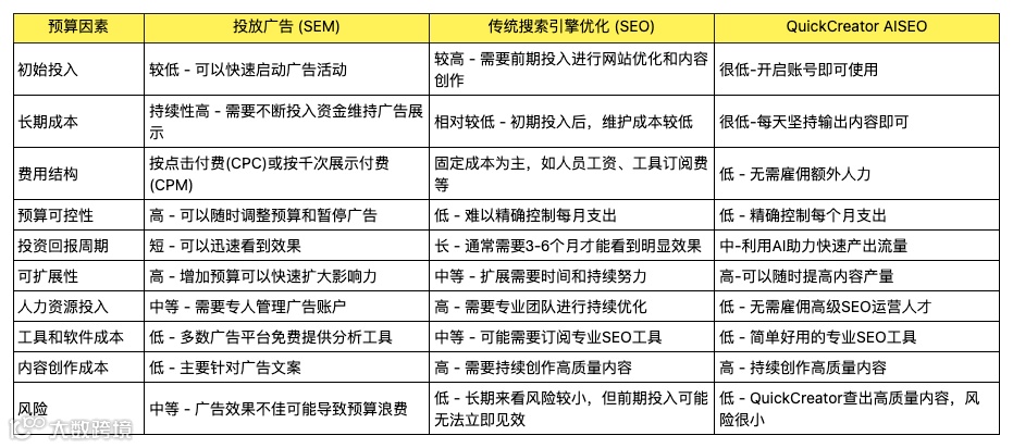 外贸推广选择Google竞价广告还是SEO？