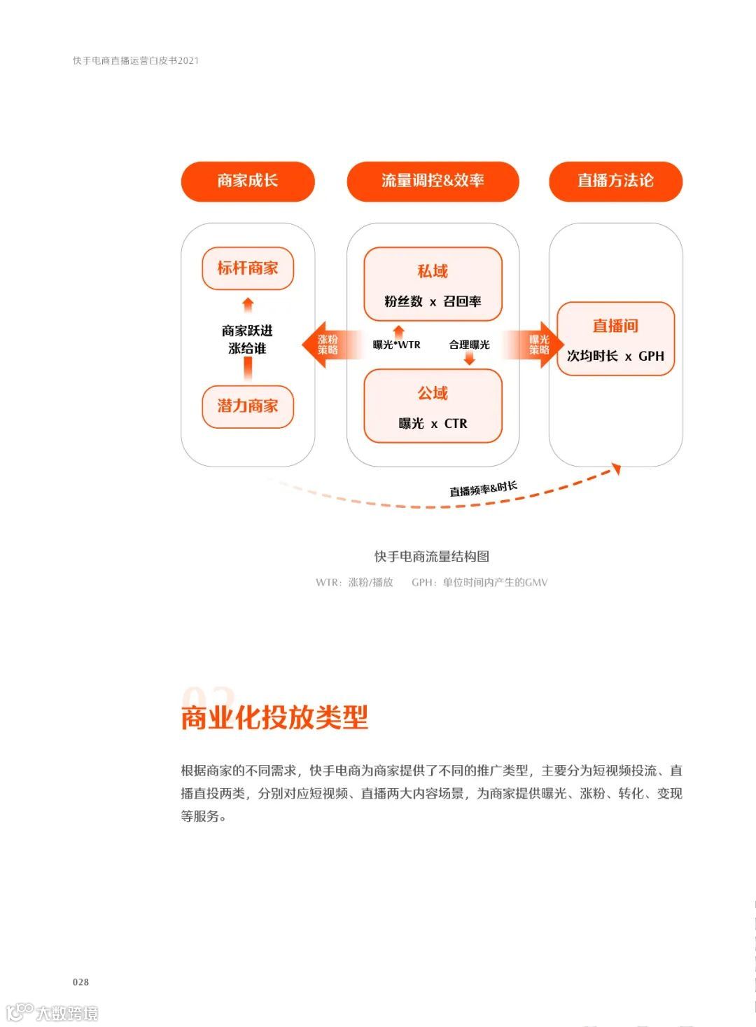 快手电商直播运营白皮书2021