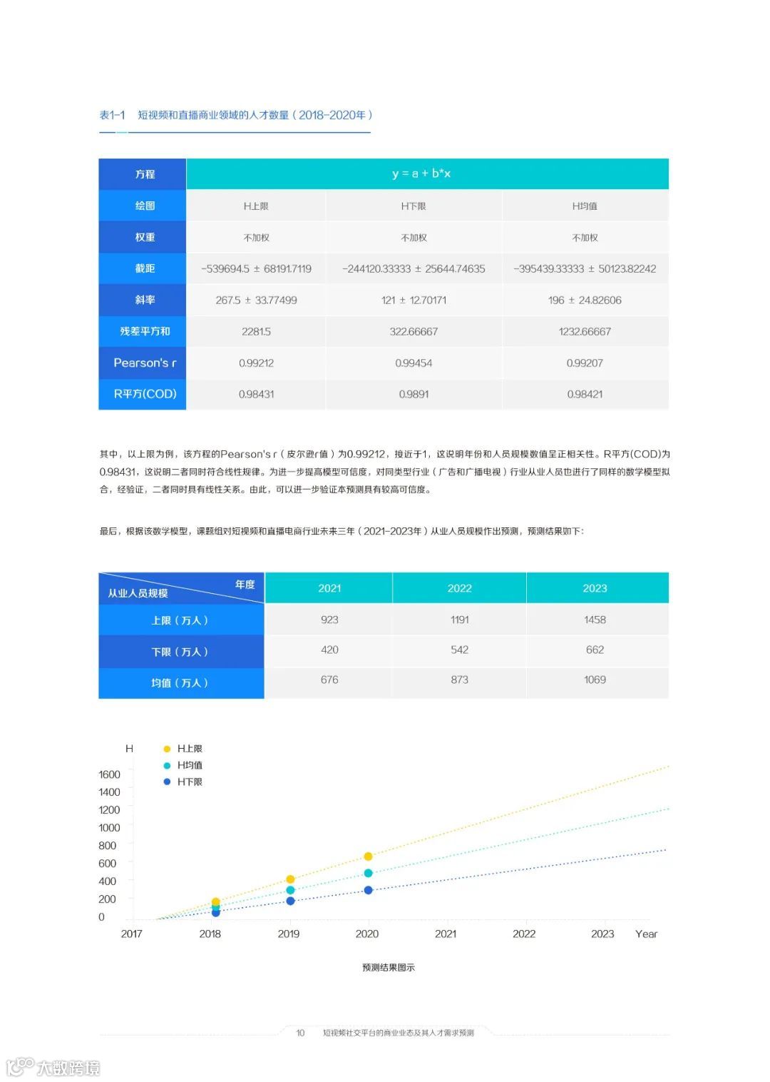 2021中国短视频和直播电商行业人才发展报告