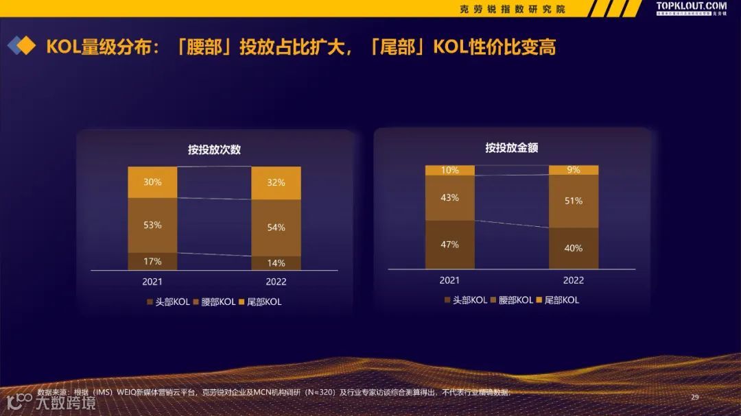 2022-2023广告主KOL营销市场盘点及趋势预测