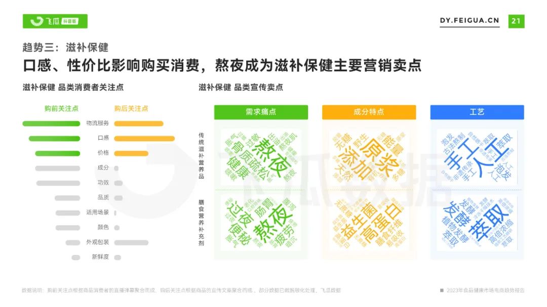 2023年食品健康市场电商趋势报告
