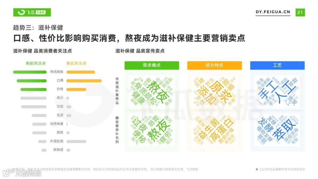 2023年食品健康市场电商趋势报告