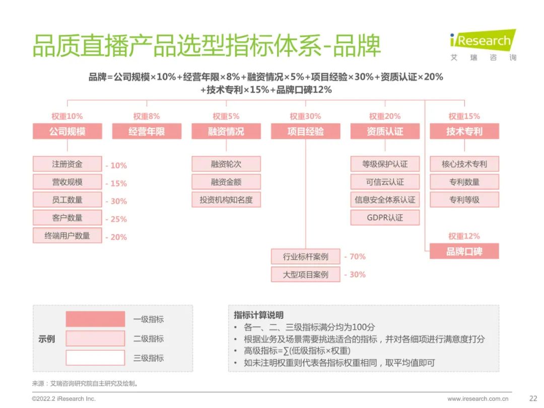 2022中国品质直播选型与应用白皮书（附下载）