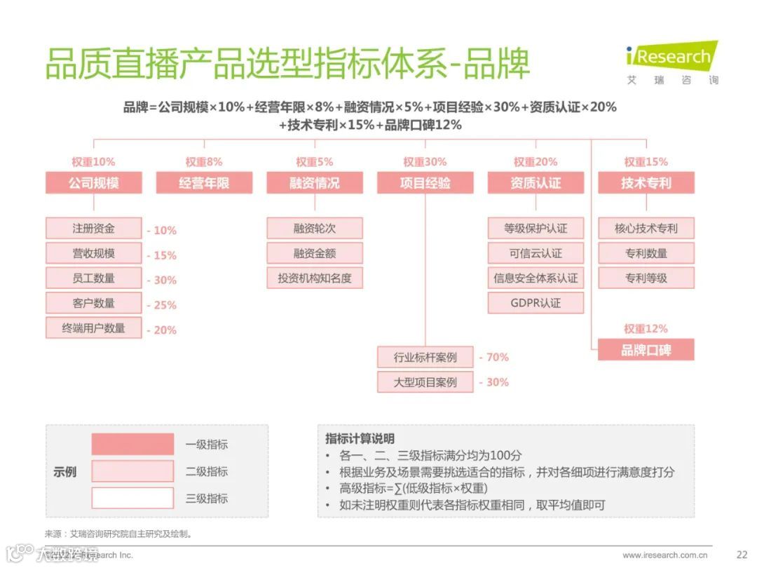 2022中国品质直播选型与应用白皮书（附下载）