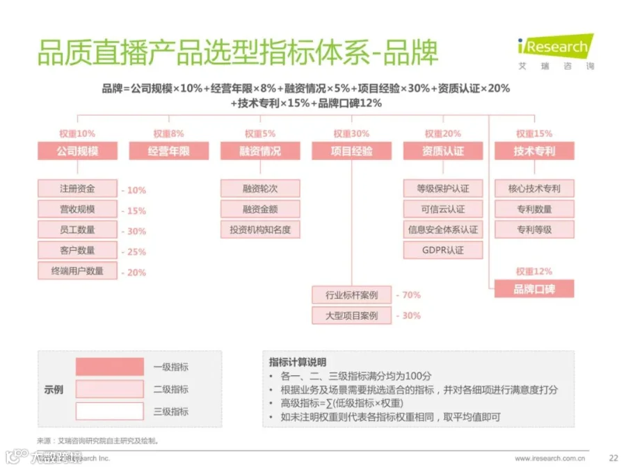 2022中国品质直播选型与应用白皮书（附下载）