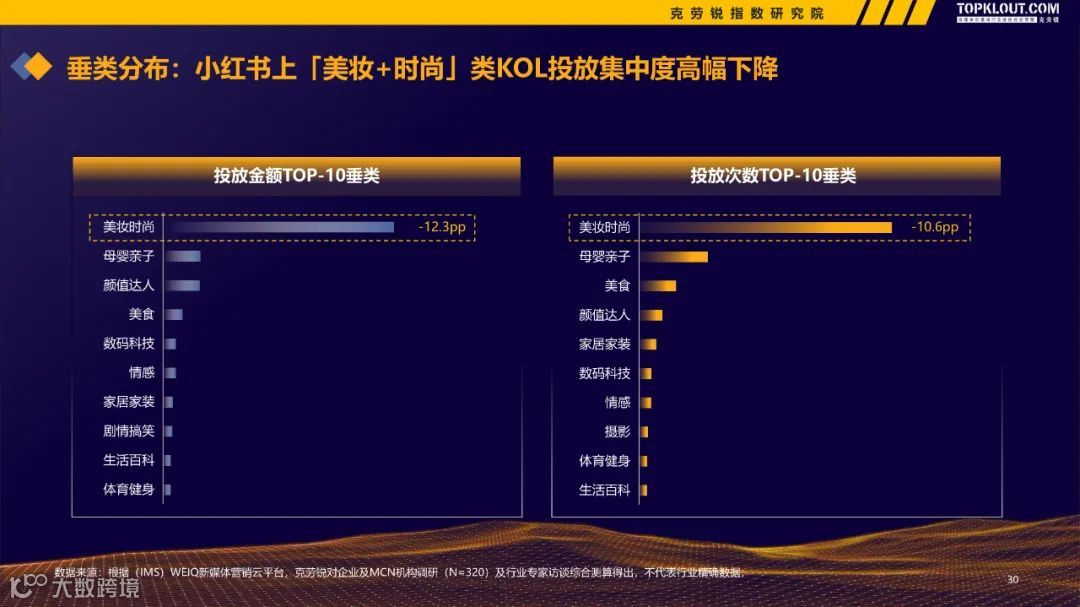 2022-2023广告主KOL营销市场盘点及趋势预测