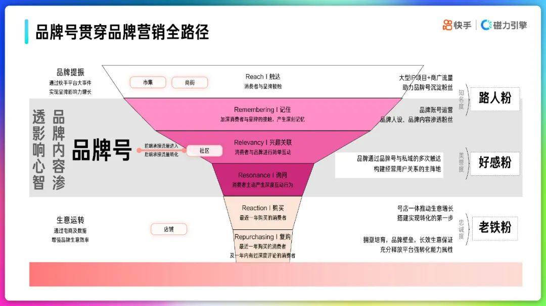 2022快手品牌号运营策略通案