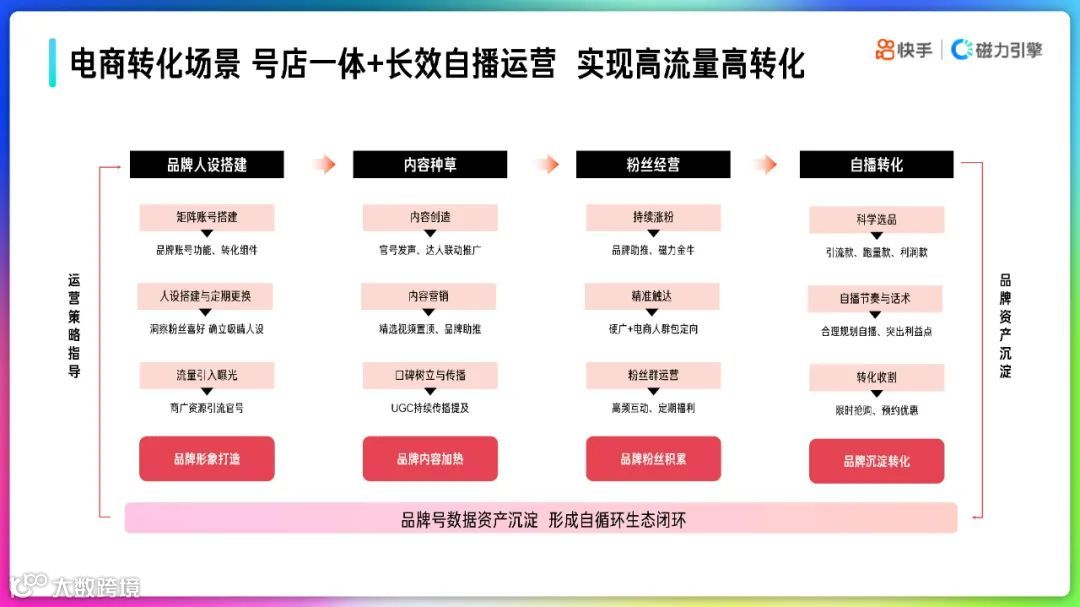 2022快手品牌号运营策略通案