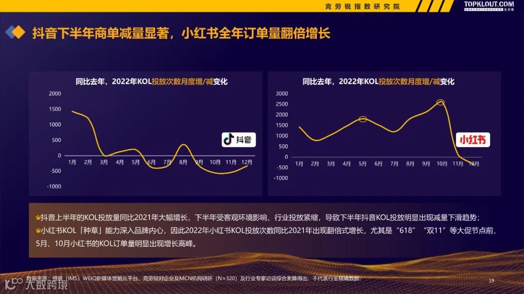 2022-2023广告主KOL营销市场盘点及趋势预测